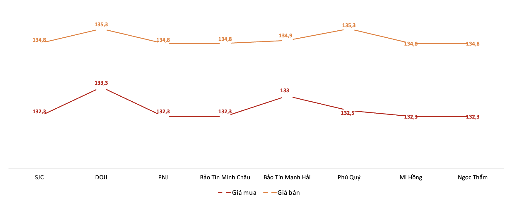 Giá giao dịch vàng miếng tại các thương hiệu trong phiên 11/9. Nguồn: VnEconomy tổng hợp từ bảng giá các doanh nghiệp