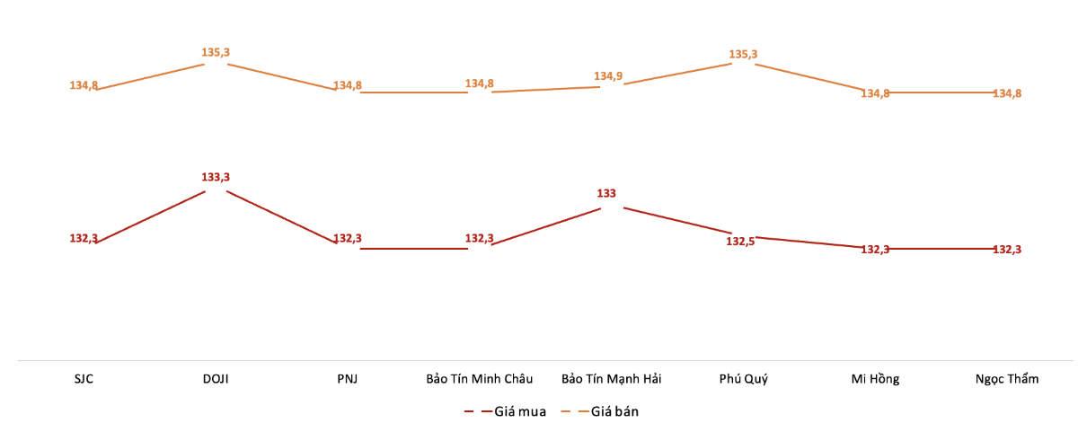 Giá giao dịch vàng miếng tại các thương hiệu trong phiên 11/9.&nbsp;Nguồn: VnEconomy tổng hợp từ bảng giá các doanh nghiệp