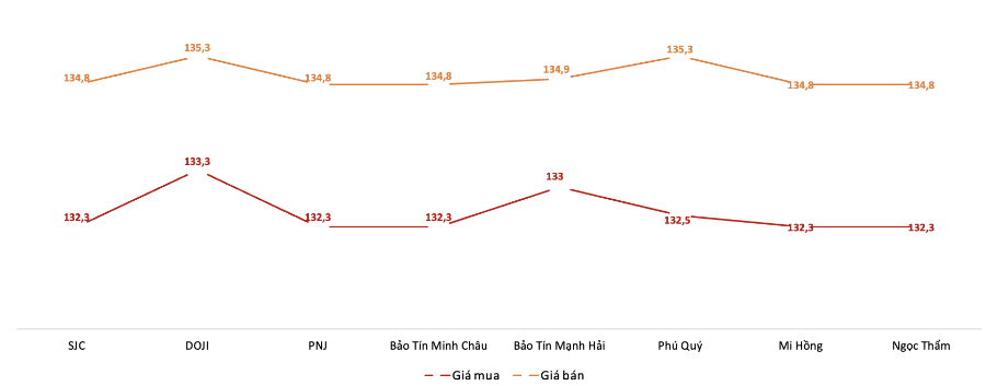 Giá giao dịch vàng miếng tại các thương hiệu trong phiên 11/9. Nguồn: VnEconomy tổng hợp từ bảng giá các doanh nghiệp
