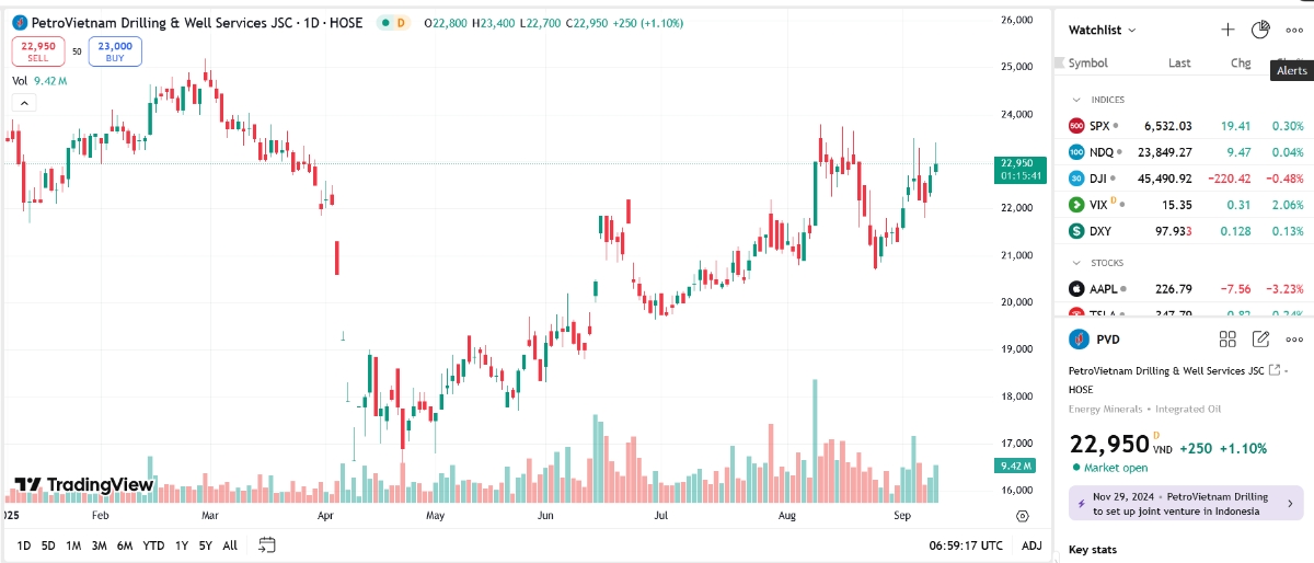 Sơ đồ giá cổ phiếu PVD trên TradingView.
