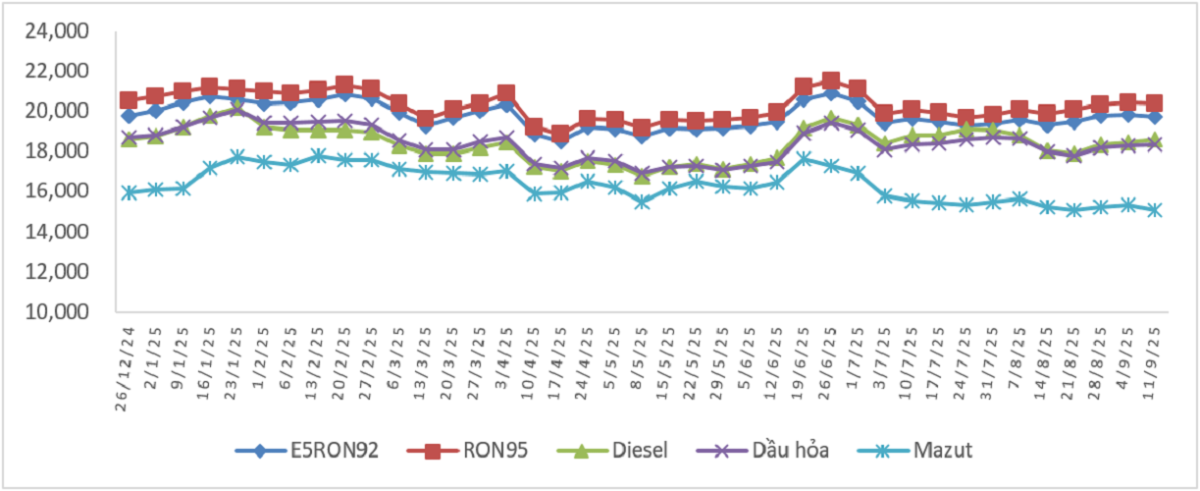 Biến động giá bán xăng dầu trong nước từ 26/12/2024
đến 11/9/2025.