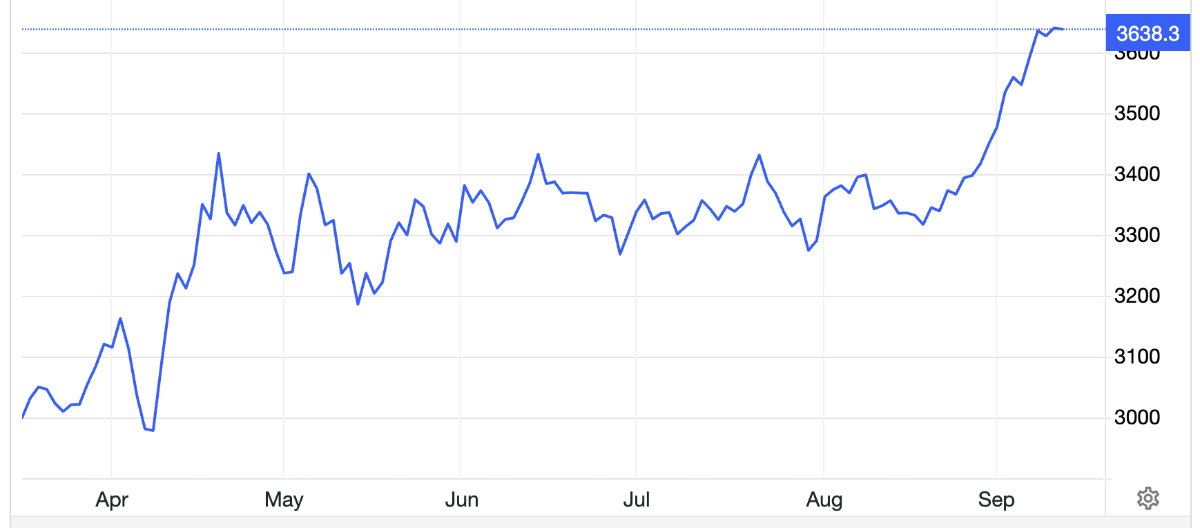 Diễn biến giá vàng thế giới 6 tháng qua. Đơn vị: USD/oz - Nguồn: Trading Economics.