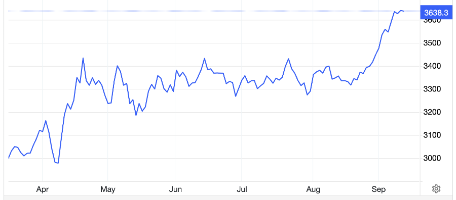 Diễn biến giá vàng thế giới 6 tháng qua. Đơn vị: USD/oz - Nguồn: Trading Economics.