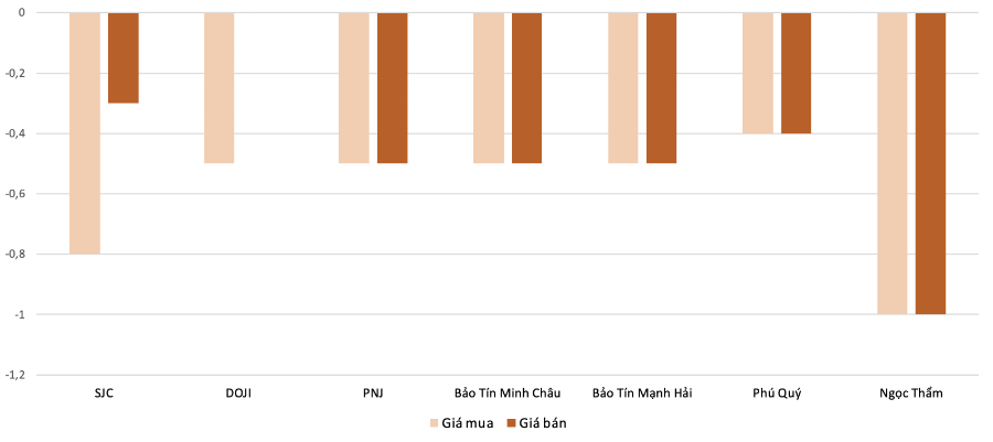 Mức độ tăng, giảm giá mua,bán vàng nhẫn trong phiên 11/9 so với phiên 10/9. Nguồn: VnEconomy tổng hợp và tính toán