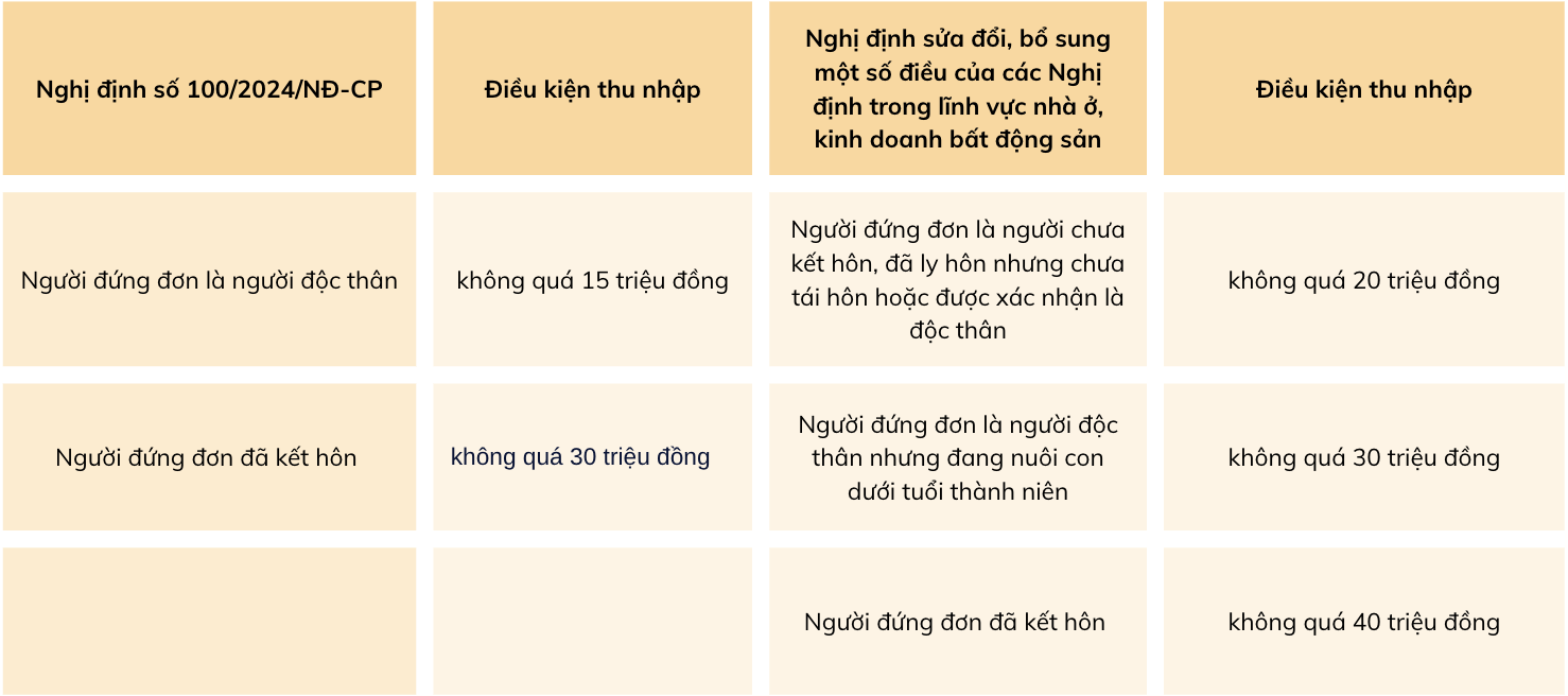 So sánh điều kiện thu nhập tại Nghị định số 100/2024/NĐ-CP và Nghị định sửa đổi, bổ sung một số điều của các Nghị định trong lĩnh vực nhà ở, kinh doanh bất động sản. Nguồn: Nghị định sửa đổi, bổ sung một số điều của các Nghị định trong lĩnh vực nhà ở, kinh doanh bất động sản