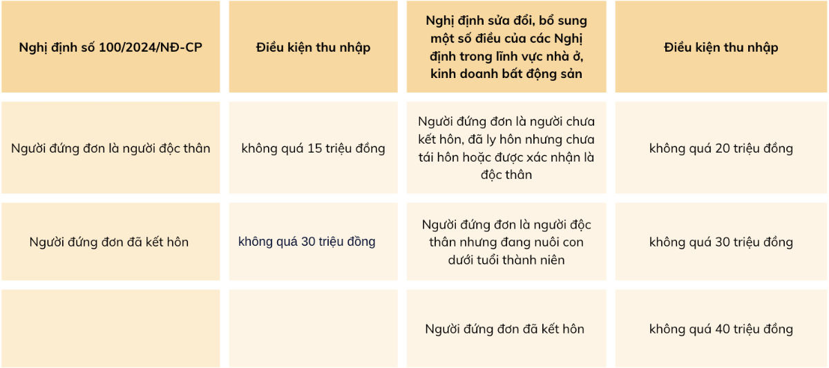 So sánh điều kiện thu nhập tại&nbsp;Nghị định số 100/2024/NĐ-CP và&nbsp;Nghị định sửa đổi, bổ sung một số điều của các Nghị định trong lĩnh vực nhà ở, kinh doanh bất động sản. <i>Nguồn:&nbsp;Nghị định sửa đổi, bổ sung một số điều của các Nghị định trong lĩnh vực nhà ở, kinh doanh bất động sản</i>