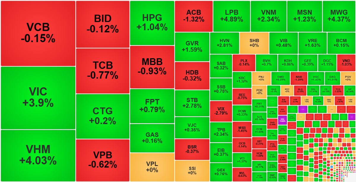 Nhóm trụ vẫn chưa đủ đồng thuận, hiệu ứng tăng điểm hôm nay có tác động rất lớn từ VIC và VHM.