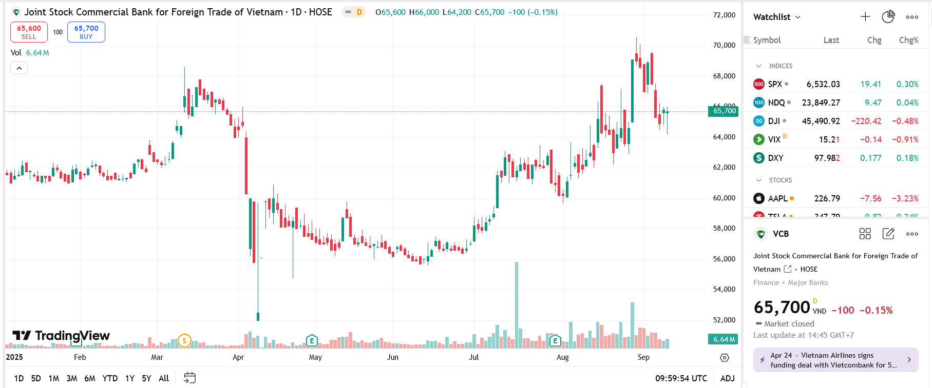 Quỹ ngoại Mỹ nắm giữ hơn 1,1% vốn tại VCB