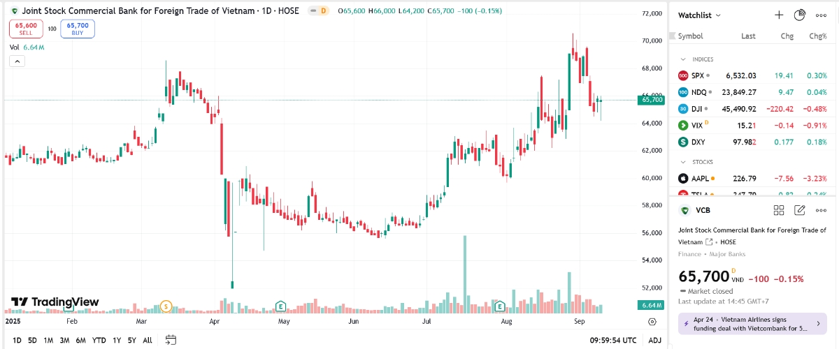 Sơ đồ giá cổ phiếu VCB trên TradingView.