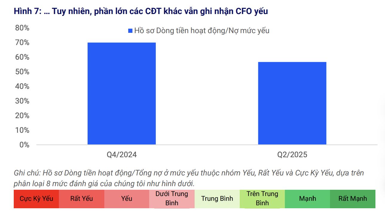 Thấy gì từ dòng tiền kinh doanh yếu của nhóm bất động sản niêm yết? 