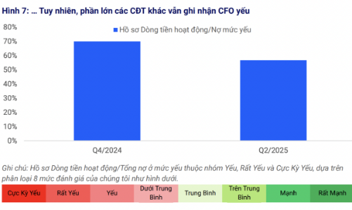 Thấy gì từ dòng tiền kinh doanh yếu của nhóm bất động sản niêm yết? 