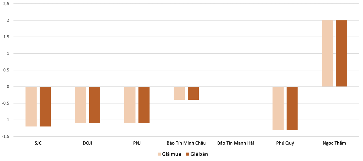 Mức độ tăng, giảm giá mua,bán vàng nhẫn trong phiên 12/9 so với phiên 11/9.&nbsp;Nguồn: VnEconomy tổng hợp và tính toán