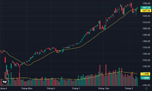 Áp lực bán vẫn yếu, cổ phiếu vừa và nhỏ “lợi đà” tăng hàng loạt