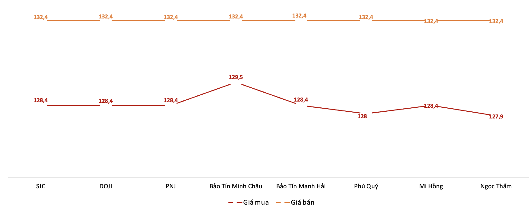 Giá giao dịch vàng miếng tại các thương hiệu trong phiên 12/9/2025. Nguồn: VnEconomy tổng hợp từ bảng giá các doanh nghiệp
