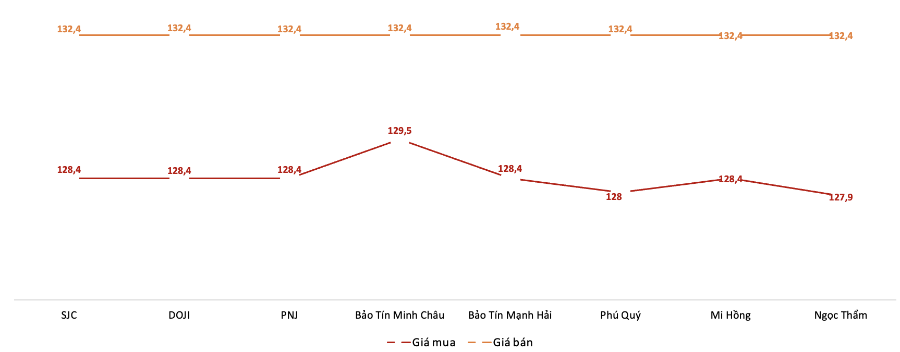 Giá giao dịch vàng miếng tại các thương hiệu trong phiên 12/9/2025. Nguồn: VnEconomy tổng hợp từ bảng giá các doanh nghiệp