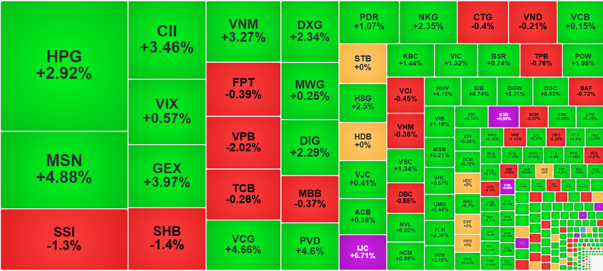 Nhóm blue-chips chỉ có vài cổ phiếu mạnh.