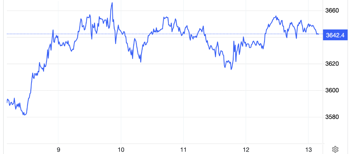 Diễn biến giá vàng thế giới tuần này. Đơn vị: USD/oz - Nguồn: Trading Economics.