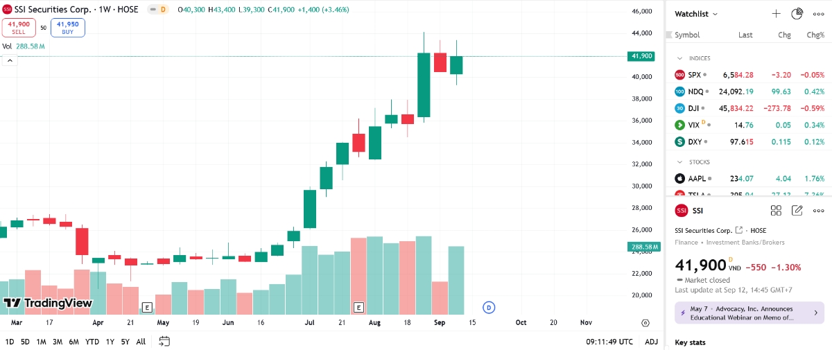Biểu đồ giá cổ phiếu SSI trên TradingView.