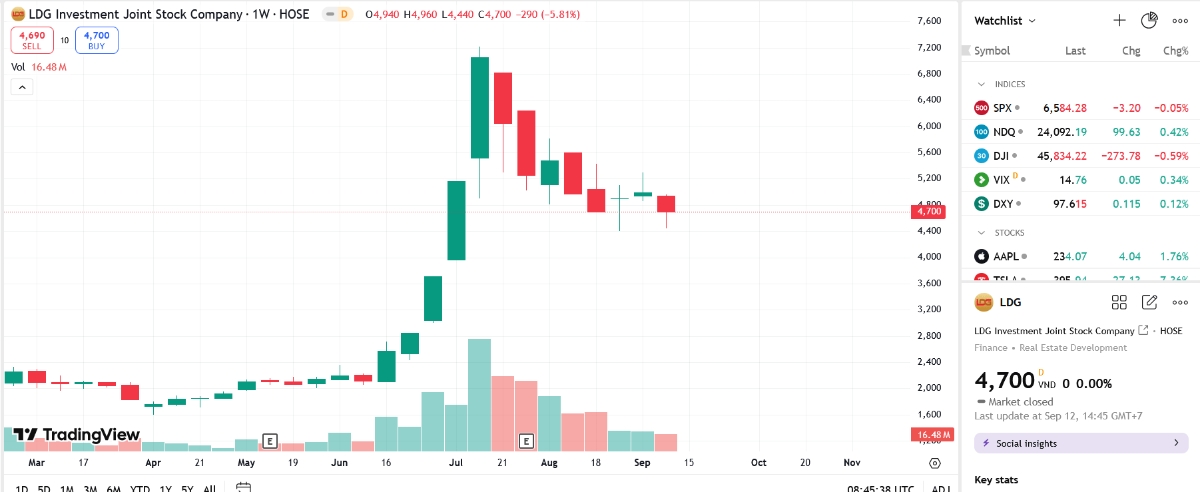Sơ đồ giá cổ phiếu LDG trên TradingView.