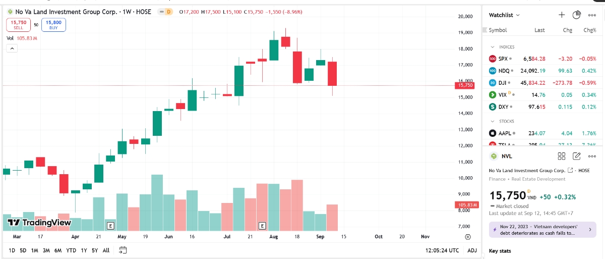 Sơ đồ giá cổ phiếu NVL trên TradingView.
