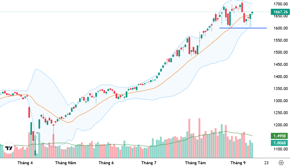 VN-Index đã dừng đà giảm quanh mốc 1600 điểm.