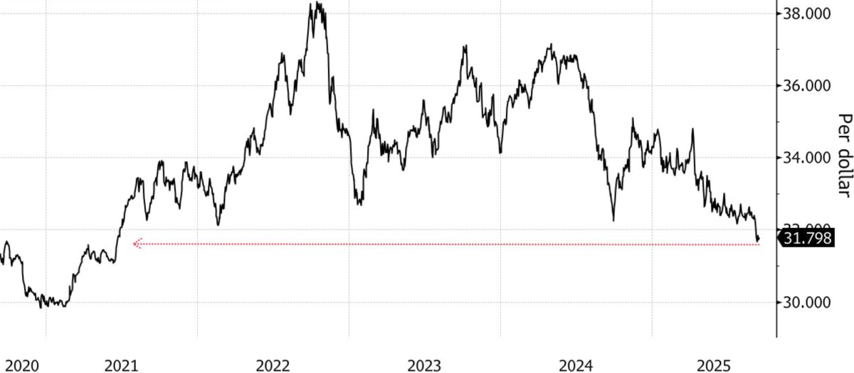 Diễn biến tỷ giá USD so với baht Thái Lan. Đơn vị: baht/USD - Nguồn: Bloomberg.