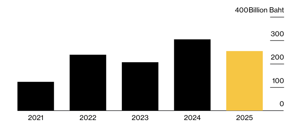 Giá trị xuất khẩu vàng của Thái Lan qua các năm. Đơn vị: tỷ baht. Số liệu năm 2025 là của 7 tháng đầu năm - Nguồn: Bloomberg.