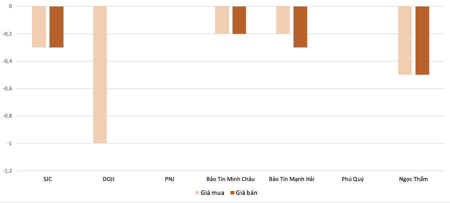 Mức độ tăng, giảm giá mua,bán vàng nhẫn trong phiên 15/9 so với phiên 13/9. Nguồn: VnEconomy tổng hợp và tính toán