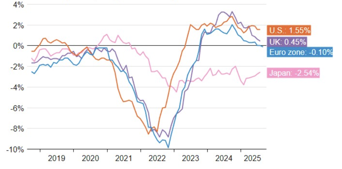 Lãi suất thực ở Mỹ, Anh, eurozone và Nhật Bản qua các năm - Nguồn: Reuters.