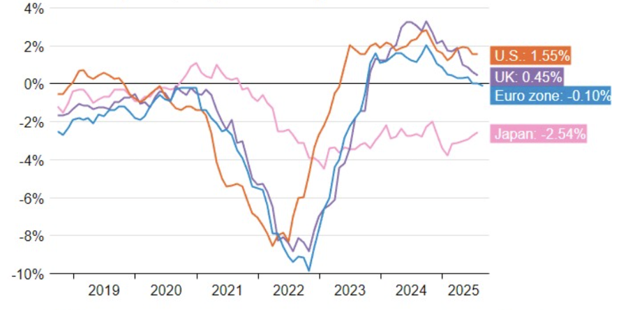 Lãi suất thực ở Mỹ, Anh, eurozone và Nhật Bản qua các năm - Nguồn: Reuters.