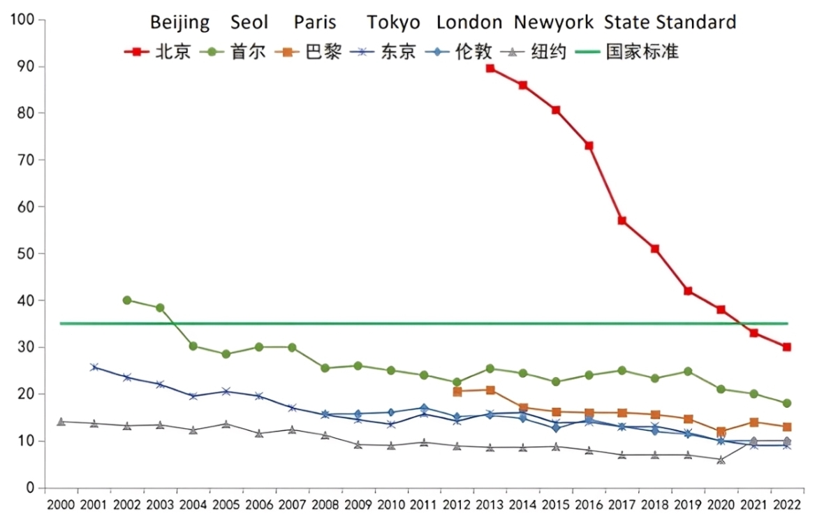 Chất lượng không khí của Thủ đô Bắc Kinh (Trung Quốc) đã cải thiện đáng kể trong thập kỷ qua, đạt được trong chưa đầy 10 năm mức cải thiện mà các quốc gia khác phải mất 30 năm để đạt được. Nguồn:&nbsp;Beijing Municipal Ecology and Environment Bureau.