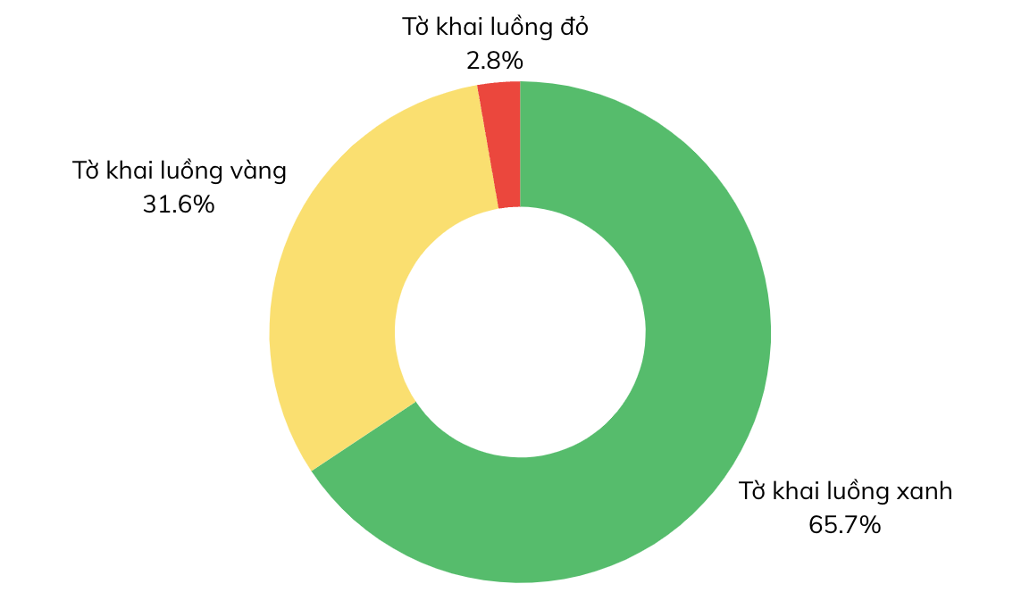 Cơ cấu phân luồng tờ khai hải quan trong 8 tháng đầu năm. Nguồn: Cục Hải quan