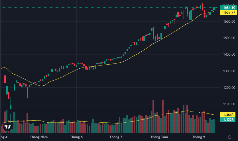 VN-Index một lần nữa quay lại thử thách vùng đỉnh lịch sử 1700 điểm.