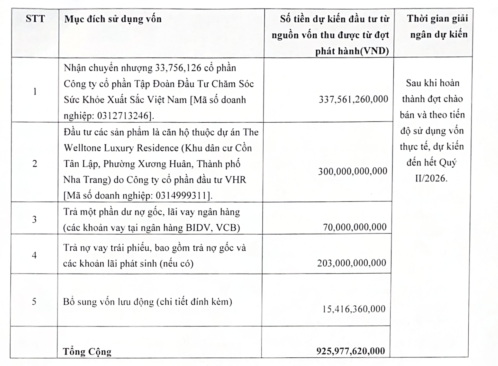 Mục đích sử dụng vốn sau phát hành cổ phiếu riêng lẻ được Đại hội đồng cổ đông thông qua giữa tháng 6/2025.