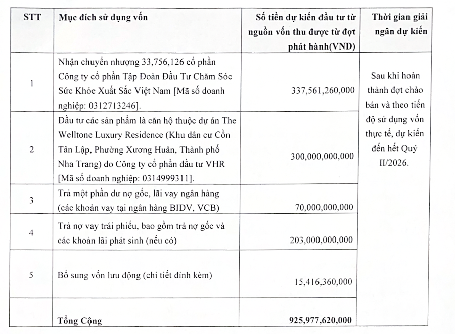 Mục đích sử dụng vốn sau phát hành cổ phiếu riêng lẻ được Đại hội đồng cổ đông thông qua giữa tháng 6/2025. 