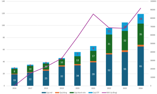 Đặt mục tiêu tới 2030 có 500 quỹ đầu tư trên thị trường chứng khoán