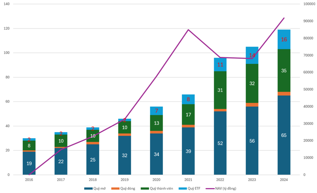 Số lượng các quỹ đầu tư được cấp phép tính đến hết năm 2024. Nguồn Ủy ban Chứng khoán Nhà nước.