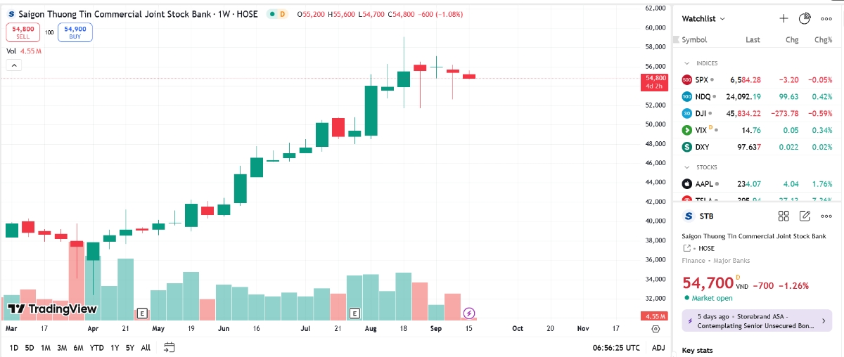 Sơ đồ giá cổ phiếu STB trên TradingView.