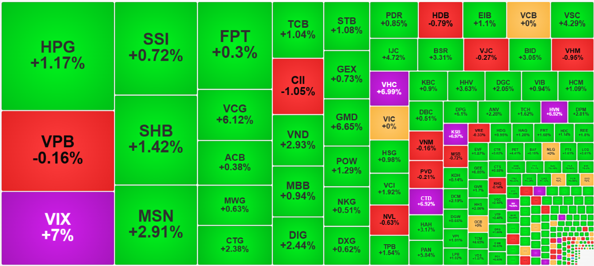 Lực mua chủ động chiều nay đẩy giá cổ phiếu hồi và tăng khá tốt so với phiên sáng.