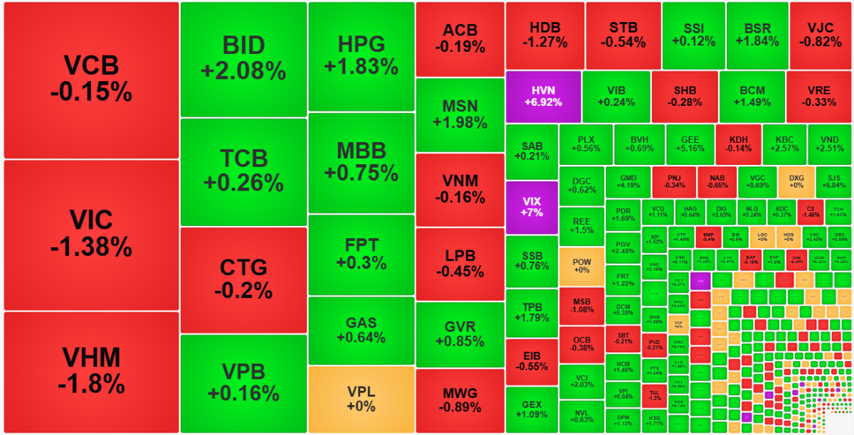 Các cổ phiếu lớn tăng giảm không đều ảnh hưởng lớn tới chỉ số.