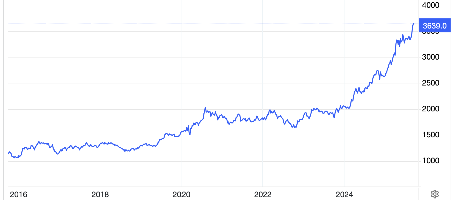 Diễn biến giá vàng thế giới 10 năm qua. Đơn vị: USD/oz - Nguồn: Trading Economics.