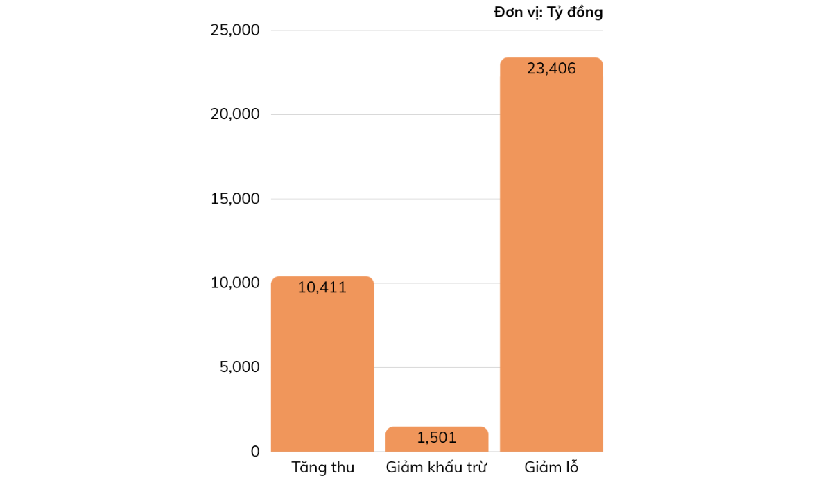 cơ cấu số tiền kiến nghị xử lý tài chính trong 8 tháng đầu năm. Nguồn: Bộ Tài chính