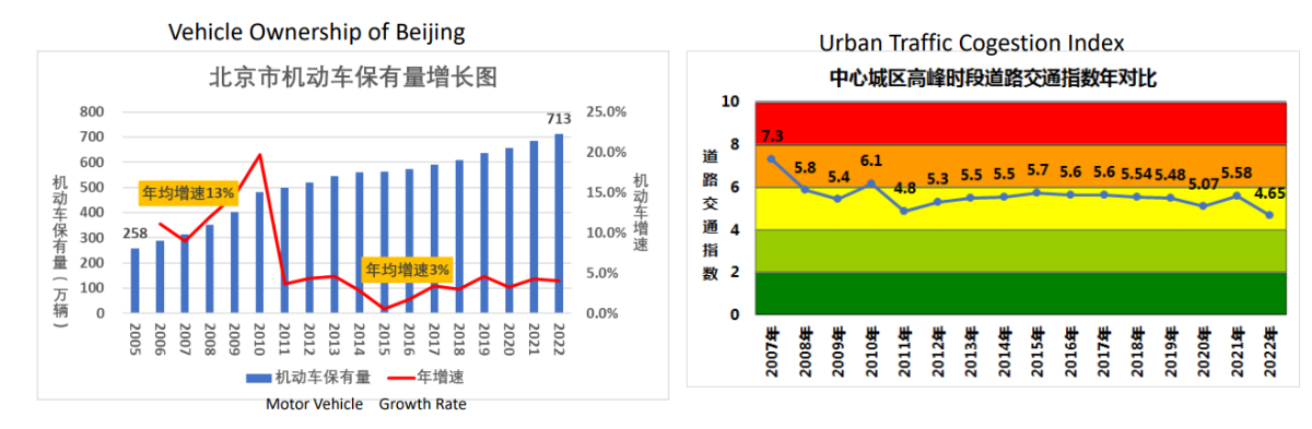 Tốc độ&nbsp;tăng trưởng trung bình hàng năm của phương tiện cơ giới tại Bắc Kinh cũng như chỉ số ùn tắc giao thông giờ cao điểm đã giảm mạnh. Nguồn: Tài liệu World Bank.