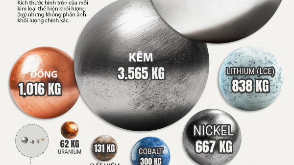 10.000 USD mua được bao nhiêu kg vàng, bạc và nhôm?