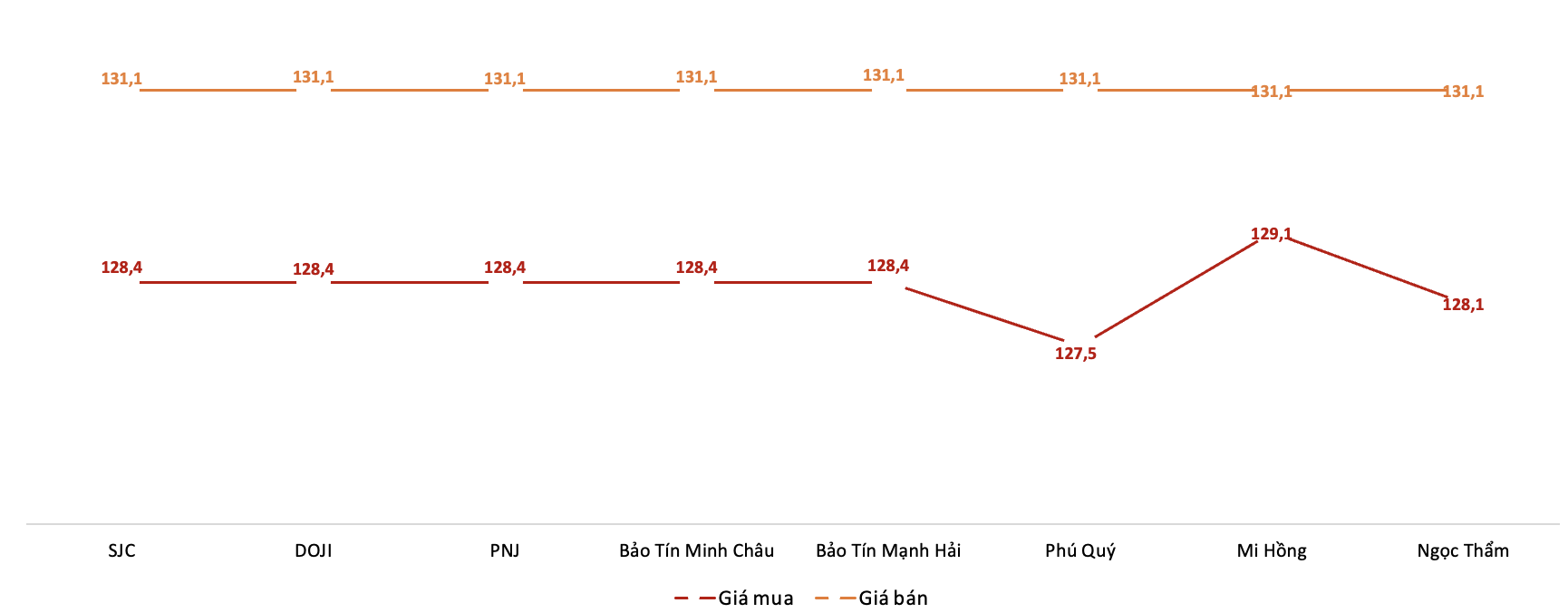 Giá giao dịch vàng miếng tại các thương hiệu trong phiên 15/9. Nguồn: VnEconomy tổng hợp từ bảng giá các doanh nghiệp
