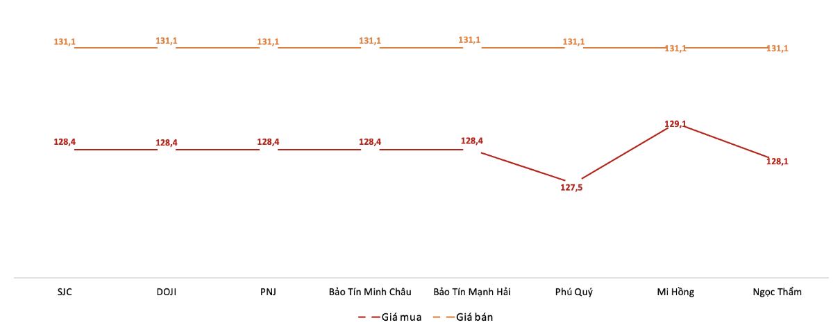 Giá giao dịch vàng miếng tại các thương hiệu trong phiên 15/9.&nbsp;Nguồn: VnEconomy tổng hợp từ bảng giá các doanh nghiệp