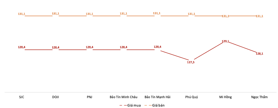 Giá giao dịch vàng miếng tại các thương hiệu trong phiên 15/9. Nguồn: VnEconomy tổng hợp từ bảng giá các doanh nghiệp