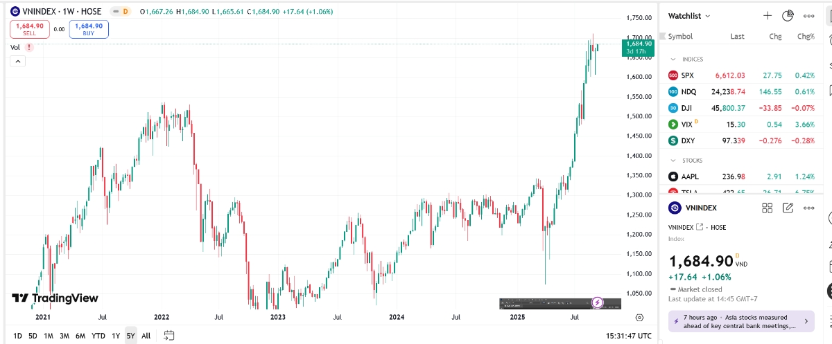 VN-Index tăng 5 phiên liên tiếp, công ty chứng khoán nhận định gì về cơ hội vượt 1700?