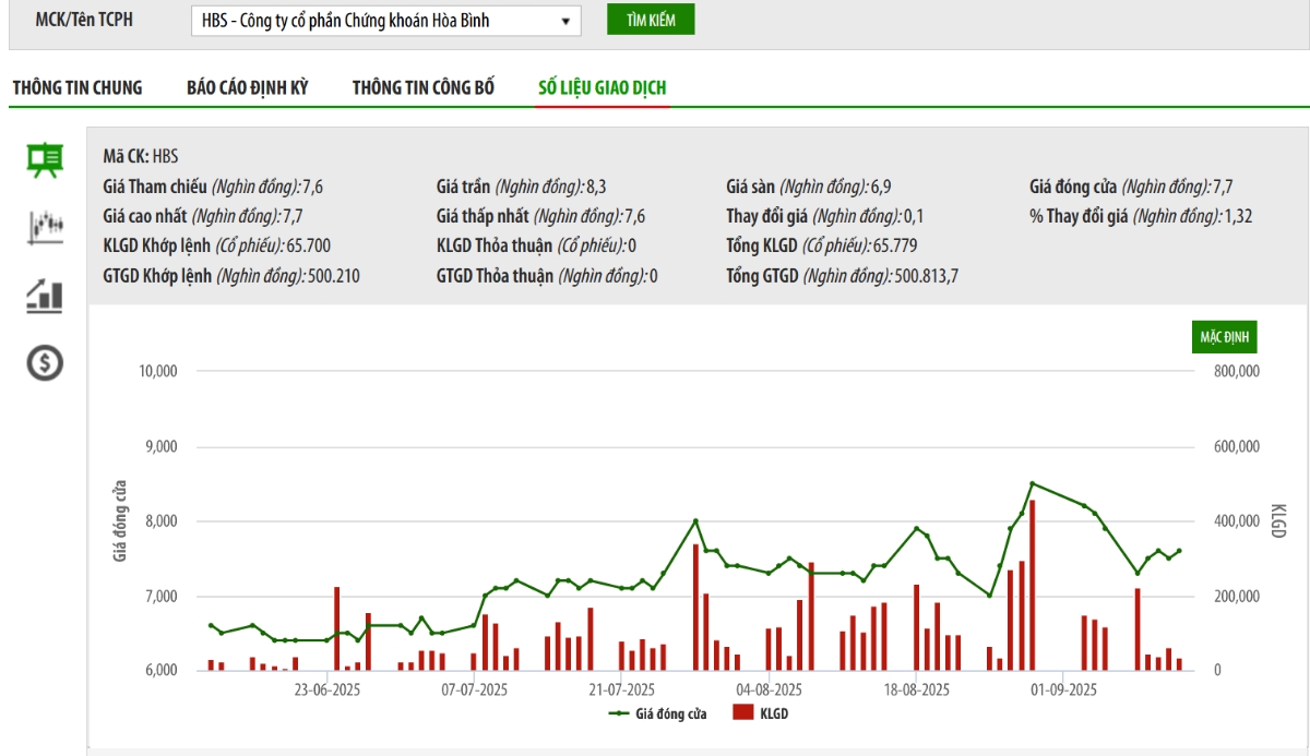 Chậm nộp báo cáo tài chính bán niên, cổ phiếu HBS vào diện cảnh báo
