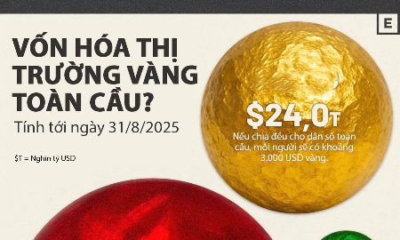 Thị trường vàng toàn cầu lớn cỡ nào?